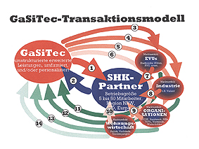 GaSiTec-Transaktionsmodell